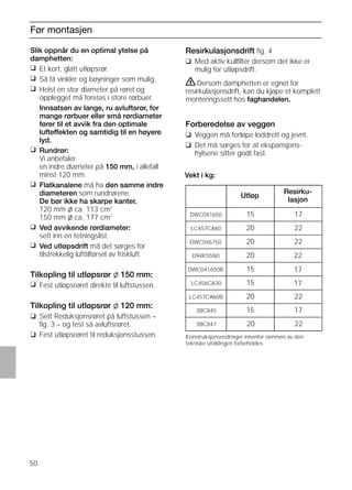 50
Før montasjen
Slik oppnår du en optimal ytelse på
damphetten:
❑ Et kort, glatt utløpsrør.
❑ Så få vinkler og bøyninger som mulig.
❑ Helst en stor diameter på røret og
opplegget må foretas i store rørbuer.
Innsatsen av lange, ru avluftsrør, for
mange rørbuer eller små rørdiameter
fører til et avvik fra den optimale
lufteffekten og samtidig til en høyere
lyd.
❑ Rundrør:
Vi anbefaler
en indre diameter på 150 mm, i allefall
minst 120 mm.
❑ Flatkanalene må ha den samme indre
diameteren som rundrørene.
De bør ikke ha skarpe kanter.
120 mm l ca. 113 cm2
150 mm l ca. 177 cm2
❑ Ved avvikende rørdiameter:
sett inn en tetningslist.
❑ Ved utløpsdrift må det sørges for
tilstrekkelig lufttilførsel av friskluft.
Tilkopling til utløpsrør l 150 mm:
❑ Fest utløpsrøret direkte til luftstussen.
Tilkopling til utløpsrør l 120 mm:
❑ Sett Reduksjonsrøret på luftstussen –
ﬁg. 3 – og fest så avluftsrøret.
❑ Fest utløpsrøret til reduksjonsstussen.
Resirkulasjonsdrift ﬁg. 4
❑ Med aktiv kullﬁlter dersom det ikke er
mulig for utløpsdrift.
ṇDersom damphetten er egnet for
resirkulasjonsdrift, kan du kjøpe et komplett
monteringssett hos faghandelen.
Forberedelse av veggen
❑ Veggen må forløpe loddrett og jevnt.
❑ Det må sørges for at ekspansjons-
hylsene sitter godt fast.
Vekt i kg:
Konstruksjonsendringer innenfor rammen av den
tekniske utviklingen forbeholdes.
Utløp
Resirku-
lasjon
1715DWC041650
2220LC457CA60
2220DWC046750
2220D94K55N0
1715DWC041650B
1715LC456CA30
2220LC457CA60B
17153BC845
22203BC847
 