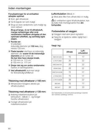 60
Forberedelse af væggen
❑ Væggen skal være jævn og lodret.
❑ Sørg for at dyvlerne sidder rigtigt fast i
væggen.
Inden monteringen
Forudsætninger for at emhætten
arbejder optimal:
❑ Kort, glat aftræksrør.
❑ Så få bøjede rør som muligt.
❑ Brug så store rørdiametre som muligt og
store rørbuer.
Brug af lange, rå rør til aftræksluft,
mange rørbøjninger eller små
rørdiametre medfører afvigelse af den
optimale lufteffekt, og samtidig øges
støjen.
❑ Runde rør:
Vi anbefaler:
Indvendig diameter på 150 mm, dog
mindst 120 mm.
❑ Flade kanaler skal have en indvendig
diameter, der svarer til de indvendige
diametre på de runde rør.
De bør ikke have skarpe knæk.
l 120 mm ca. 113 cm2
l 150 mm ca. 177 cm2
❑ Drejer det sig om andre rørdiametre:
Sættes et tætningsbånd i.
❑ Ved aftræksdrift skal man sørge
for tilstrækkelig lufttilførsel.
Tilslutning med aftræksrør l 150 mm:
❑ Aftræksrøret fastgøres direkte på
aftræksstudsen.
Tilslutning med aftræksrør l 120 mm:
❑ Anbring reduktionsstudsen på
luftstudsen - billede 3 - og fastgør
herefter aftræksrøret.
❑ Fastgør aftræksrøret på
reduktionsstudsen.
Luftcirkulation Billede 4
❑ Med aktiv-ﬁlter hvis aftræk ikke er mulig.
ṇEr emhætten egnet til luftcirkulation, kan
du købe hele montagesættet hos din
forhandler.
Vægt i kg:
Der forbeholdes ret til kontruktionsændringer indenfor
den tekniske udviklings rammer.
Aftræk
Luft-
cirkulation
1715DWC041650
2220LC457CA60
2220DWC046750
2220D94K55N0
1715DWC041650B
1715LC456CA30
2220LC457CA60B
17153BC845
22203BC847
 