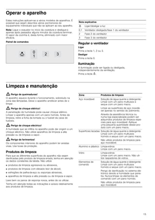 13
Os equipamentos de aquecimento que
consomem o ar ambiente (p.ex. sistemas
de aquecimento a gás, óleo, lenha ou
carvão, esquentadores, cilindros) utilizam
para a combustão o ar do local de
montagem e transportam os gases de
combustão para o exterior através de um
sistema de exaustão (p.ex. uma chaminé).
Quando o exaustor está ligado, retira o ar
ambiente à cozinha e aos espaços
adjacentes - sem ar suficiente é criada uma
pressão negativa. Os gases tóxicos da
chaminé ou da conduta de extração voltam
a ser aspirados para os espaços de
habitação.
■ Por isso, tem que existir sempre a
reposição de ar fresco suficiente no local
da instalação.
■ Uma caixa de entrada/exaustão de ar, só
por si, não garante a manutenção do valor
limite.
O funcionamento sem perigos só é possível
se a pressão negativa no local da
instalação do fogão não ultrapassar os 4
Pa (0,04 mbar). Isto pode ser conseguido
se o ar necessário para a combustão puder
ser reposto através de aberturas que não
fechem (p. ex. portas, janelas), em ligação
com uma caixa de entrada/exaustão de ar,
que permitam uma circulação de ar
suficiente para a combustão.
Consulte sempre a entidade responsável
para avaliar a interligação da ventilação de
toda a casa e sugerir as medidas
adequadas de ventilação.
Se o exaustor funcionar exclusivamente em
circulação de ar, não existe qualquer
limitação na sua utilização.
Perigo de incêndio!
■ A gordura acumulada no filtro pode
incendiar-se.
Limpar o filtro de gorduras pelo menos
de 2 em 2 meses .
Nunca utilizar o aparelho sem filtro de
gorduras.
Perigo de incêndio!
■ A gordura acumulada no filtro pode
incendiar-se. Nunca trabalhe com uma
chama aberta perto do aparelho (p. ex.
flambear). Instalar o aparelho perto de um
fogão para combustíveis sólidos (p.ex.
madeira ou carvão), somente se existir no
local uma cobertura fechada e não
retirável. Não pode haver fagulhas a voar.
Perigo de incêndio!
■ O óleo e a gordura quentes incendeiam-
se rapidamente. Nunca deixe óleo ou
gordura quentes sem vigilância. Nunca
apague fogo com água. Desligue a zona
de cozinhar. Abafe as chamas com uma
tampa, manta de amianto ou um objecto
equivalente.
Perigo de incêndio!
■ As zonas de cozinhar a gás que não
tenham louça para cozinhar colocada em
cima ficam muito quentes durante o
funcionamento. Um aparelho de
ventilação montado por cima pode ficar
danificado ou incendiar-se. As zonas de
cozinhar a gás devem apenas funcionar
com louça para cozinhar colocada em
cima.
Perigo de incêndio!
■ Quando são utilizados vários bicos a gás
em simultâneo, é produzido grande calor.
Um aparelho de ventilação montado por
cima da placa pode ficar danificado ou
incendiar-se. Nunca utilizar
simultaneamente dois bicos a gás com a
chama no máximo por um período
superior a 15 minutos. Um bico grande
com uma potência superior a 5 kW (Wok)
corresponde à potência de dois bicos a
gás normais.
Perigo de queimaduras!
As peças que se encontram acessíveis
ficam quentes durante o funcionamento do
aparelho. Nunca toque nas peças quentes.
Manter fora do alcance das crianças.
Perigo de ferimentos!
■ Os componentes interiores do aparelho
podem ter arestas vivas. Use luvas de
proteção.
Perigo de ferimentos!
■ Os objetos colocados sobre o aparelho
podem cair. Não colocar objetos sobre o
aparelho.
 