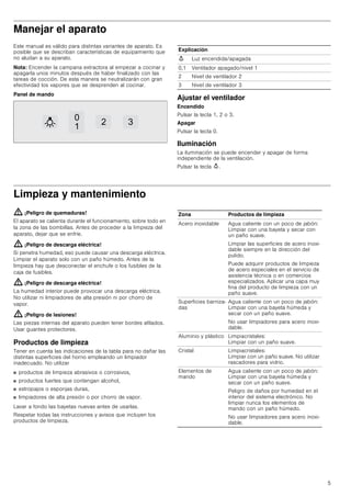 5
Manejar el aparato
Este manual es válido para distintas variantes de aparato. Es
posible que se describan características de equipamiento que
no aludan a su aparato.
Nota: Encender la campana extractora al empezar a cocinar y
apagarla unos minutos después de haber finalizado con las
tareas de cocción. De esta manera se neutralizarán con gran
efectividad los vapores que se desprenden al cocinar.
Panel de mando
Ajustar el ventilador
Encendido
Pulsar la tecla 1, 2 o 3.
Apagar
Pulsar la tecla 0.
Iluminación
La iluminación se puede encender y apagar de forma
independiente de la ventilación.
Pulsar la tecla A.
Limpieza y mantenimiento
: ¡Peligro de quemaduras!
El aparato se calienta durante el funcionamiento, sobre todo en
la zona de las bombillas. Antes de proceder a la limpieza del
aparato, dejar que se enfríe.
: ¡Peligro de descarga eléctrica!
Si penetra humedad, eso puede causar una descarga eléctrica.
Limpiar el aparato solo con un paño húmedo. Antes de la
limpieza hay que desconectar el enchufe o los fusibles de la
caja de fusibles.
: ¡Peligro de descarga eléctrica!
La humedad interior puede provocar una descarga eléctrica.
No utilizar ni limpiadores de alta presión ni por chorro de
vapor.
: ¡Peligro de lesiones!
Las piezas internas del aparato pueden tener bordes afilados.
Usar guantes protectores.
Productos de limpieza
Tener en cuenta las indicaciones de la tabla para no dañar las
distintas superficies del horno empleando un limpiador
inadecuado. No utilizar
■ productos de limpieza abrasivos o corrosivos,
■ productos fuertes que contengan alcohol,
■ estropajos o esponjas duras,
■ limpiadores de alta presión o por chorro de vapor.
Lavar a fondo las bayetas nuevas antes de usarlas.
Respetar todas las instrucciones y avisos que incluyen los
productos de limpieza.


 
Explicación
A Luz encendida/apagada
0,1 Ventilador apagado/nivel 1
2 Nivel de ventilador 2
3 Nivel de ventilador 3
Zona Productos de limpieza
Acero inoxidable Agua caliente con un poco de jabón:
Limpiar con una bayeta y secar con
un paño suave.
Limpiar las superficies de acero inoxi-
dable siempre en la dirección del
pulido.
Puede adquirir productos de limpieza
de acero especiales en el servicio de
asistencia técnica o en comercios
especializados. Aplicar una capa muy
fina del producto de limpieza con un
paño suave.
Superficies barniza-
das
Agua caliente con un poco de jabón:
Limpiar con una bayeta húmeda y
secar con un paño suave.
No usar limpiadores para acero inoxi-
dable.
Aluminio y plástico Limpiacristales:
Limpiar con un paño suave.
Cristal Limpiacristales:
Limpiar con un paño suave. No utilizar
rascadores para vidrio.
Elementos de
mando
Agua caliente con un poco de jabón:
Limpiar con una bayeta húmeda y
secar con un paño suave.
Peligro de daños por humedad en el
interior del sistema electrónico. No
limpiar nunca los elementos de
mando con un paño húmedo.
No usar limpiadores para acero inoxi-
dable.
 