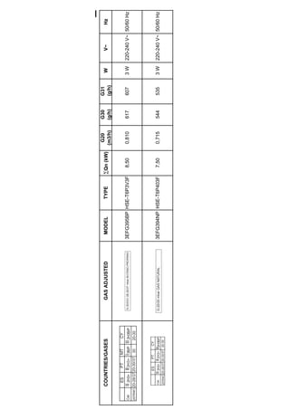I
COUNTRIES/GASESGASADJUSTEDMODELTYPE∑Qn(kW)
G20
(m3/h)
G30
(g/h)
G31
(g/h)
WV~Hz
3EFG395BPHSE-T6P3V3F8,500,8106176073W220-240V~50/60Hz
3EFG394NPHSE-T6P403F7,500,7155445353W220-240V~50/60Hz
G-30/G31-28-30/37mbarBUTANO-PROPANO
G-20/20mbarGASNATURAL
PT
Cat.IIII2H3+2H3+
20-28/3720-30/37
ESCYMT
I3B/P
30
II2H3B/P
20-30p(mbar)
PT
Cat.IIII2H3+2H3+
ESCY
II2H3B/P
p(mbar)20-30/3720-28/3720-30
 