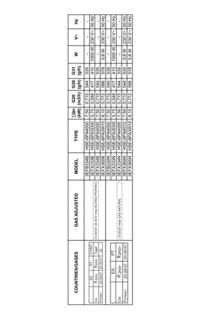 COUNTRIES/GASESGASADJUSTEDMODELTYPE
∑Qn
(kW)
G20
(m3/h)
G30
(g/h)
G31
(g/h)
WV~Hz
3EFB334BHSE-6PA40007,500,715544535---
3EFX333BHSE-6PA3D005,750,5484174101000W230V~50Hz
3EFX334BHSE-6PA40007,500,715544535---
3EFX365BHSE-6PA3W108,100,7725885780,6W230V~50Hz
3EFB334NHSE-6PA40007,500,715544535---
3EFX333NHSE-6PA3D005,750,5484174101000W230V~50Hz
3EFX334NHSE-6PA40007,500,715544535---
3EFX364NHSE-6PA40107,500,7155445350,6W230V~50Hz
3EFX365NHSE-6PA3W108,100,7725885780,6W230V~50Hz
PT
Cat.
P(mbar)
IIII2H3+2H3+
20-28/3720-30/37
ESCY/MT
I
30
3B/P
PT
Cat.
P(mbar)
IIII2H3+2H3+
20-28/3720-30/37
ES
G-30/G31-28-30/37mbarBUTANO-PROPANO
G-20/20mbarGASNATURAL
 