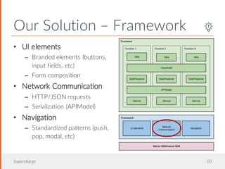 Our Solution – Framework
Supercharge 10
• UI elements
– Branded elements (buttons,
input fields, etc)
– Form composition
• Network Communication
– HTTP/JSON requests
– Serialization (APIModel)
• Navigation
– Standardized patterns (push,
pop, modal, etc)
 