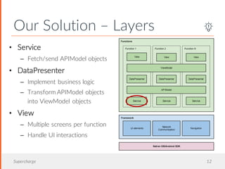 Our Solution – Layers
Supercharge 12
• Service
– Fetch/send APIModel objects
• DataPresenter
– Implement business logic
– Transform APIModel objects
into ViewModel objects
• View
– Multiple screens per function
– Handle UI interactions
 