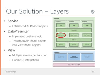 Our Solution – Layers
Supercharge 13
• Service
– Fetch/send APIModel objects
• DataPresenter
– Implement business logic
– Transform APIModel objects
into ViewModel objects
• View
– Multiple screens per function
– Handle UI interactions
 