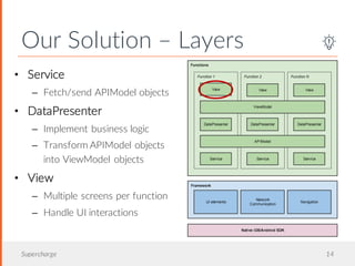 Our Solution – Layers
Supercharge 14
• Service
– Fetch/send APIModel objects
• DataPresenter
– Implement business logic
– Transform APIModel objects
into ViewModel objects
• View
– Multiple screens per function
– Handle UI interactions
 