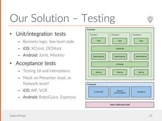 Our Solution – Testing
Supercharge 22
• Unit/integration tests
– Business logic, low level code
– iOS: XCUnit, OCMock
– Android: JUnit, Mockito
• Acceptance tests
– Testing UI and interactions
– Mock on Presenter level, or
Network level?
– iOS: KIF, VCR
– Android: RoboGuice, Espresso
 