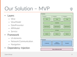 Our Solution – MVP
Supercharge 8
• Layers
– View
– ViewModel
– DataPresenter
– APIModel
– Service
• Framework
– UI elements
– Network Communication
– Navigation
• Dependency Injection
 