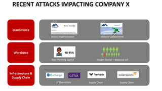 RECENT ATTACKS IMPACTING COMPANY X
eCommerce
Workforce
Infrastructure &
Supply Chain
Brand Impersonation Website Defacement
Exec Phishing Uptick
IT Operations
Insider Threat – Malaysia OT
Supply Chain
90-95%
Supply Chain
 