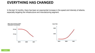 EVERYTHING HAS CHANGED
In the last 12 months, there has been an exponential increase in the speed and intensity of attacks,
especially targeting the infrastructure and manufacturing segment.
Cyber Risk
2019 2020 2021
$50M
$25M
2019
Mean Time of Arrival of New
Exploitable Vulnerabilities
2020 2021
30 days
60 days
Editable
 