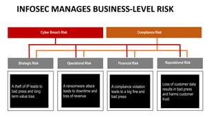 Strategic Risk Operational Risk Financial Risk Reputational Risk
Cyber Breach Risk Compliance Risk
A theft of IP leads to
bad press and long
term value loss
A ransomware attack
leads to downtime and
loss of revenue
A compliance violation
leads to a big fine and
bad press
Loss of customer data
results in bad press
and harms customer
trust.
INFOSEC MANAGES BUSINESS-LEVEL RISK
 