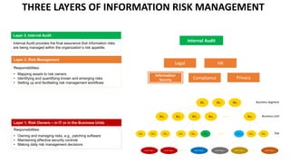 THREE LAYERS OF INFORMATION RISK MANAGEMENT
Internal Audit
Information
Security
Legal
Privacy
Compliance
HR
Layer 1. Risk Owners – in IT or in the Business Units
Layer 3. Internal Audit
Internal Audit provides the final assurance that information risks
are being managed within the organization’s risk appetite.
Layer 2. Risk Management
Responsibilities:
• Mapping assets to risk owners
• Identifying and quantifying known and emerging risks
• Setting up and facilitating risk management workflows
Responsibilities:
• Owning and managing risks, e.g., patching software
• Maintaining effective security controls
• Making daily risk management decisions
BU2 BU4
Site1 Site2 Site3 Site5 Site6 Site55 Site6
Asset Type 1 Asset Type 2 Asset Type n
BU1 BU3 BUn
Site1
BS1 BS2 BS3
Site
Business Unit
Business Segment
Asset Type 1 Asset Type 2 Asset Type n
Owner 1 Owner 2
Site21
Owner 3
Owner 4 Owner 6
Owner 5
Owner N
Business Segment
Business Unit
Site
 