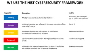 WE USE THE NIST CYBERSECURITY FRAMEWORK
What processes and assets need protection?
Implement appropriate safeguards to ensure protection of the
enterprise’s assets
Implement appropriate mechanisms to identify the
occurrence of cybersecurity incidents
Develop techniques to contain the impacts of cybersecurity
events
Implement the appropriate processes to restore capabilities
and services impaired due to cybersecurity events
Description
Identify
Protect
Detect
Respond
Recover
Capability
% Visibility, Breach Impact
($s) of Assets and Scenarios
Risk in $s
Mean-time-to-detect
Max-time-to-respond
Max-time-to-recover
Metrics
 