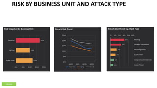 RISK BY BUSINESS UNIT AND ATTACK TYPE
Editable
Risk Snapshot by Business Unit
$12M
$10M
$17M
$0M $5M $10M $15M $20M
Power Tools
Lighting
Industrial
Breach Likelihood by Attack Type
61%
47%
27%
22%
15%
12%
0% 20% 40% 60% 80% 100%
Phishing
Software Vulnerability
Misconfiguration
Supply Chain
Compromised Credentials
Insider Threat
Breach Risk Trend
$0M
$5M
$10M
$15M
$20M
$25M
Q4'20 Q1'21 Q2'21 Q3'21
Power Tools Lighting Industrial
 