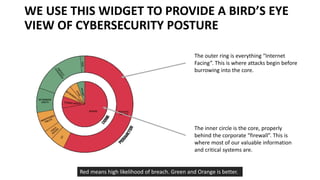 WE USE THIS WIDGET TO PROVIDE A BIRD’S EYE
VIEW OF CYBERSECURITY POSTURE
The outer ring is everything “Internet
Facing”. This is where attacks begin before
burrowing into the core.
The inner circle is the core, properly
behind the corporate “firewall”. This is
where most of our valuable information
and critical systems are.
Red means high likelihood of breach. Green and Orange is better.
 