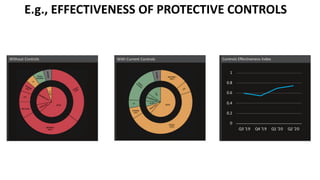 E.g., EFFECTIVENESS OF PROTECTIVE CONTROLS
With Current Controls
With Current Controls Controls Effectiveness Index
0
0.2
0.4
0.6
0.8
1
Q3 '19 Q4 '19 Q1 '20 Q2 '20
Controls Effectiveness Index
0
0.2
0.4
0.6
0.8
1
Q3 '19 Q4 '19 Q1 '20 Q2 '20
 