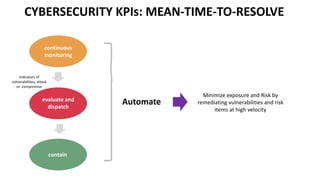 CYBERSECURITY KPIs: MEAN-TIME-TO-RESOLVE
continuous
monitoring
evaluate and
dispatch
contain
Automate
Minimize exposure and Risk by
remediating vulnerabilities and risk
items at high velocity
Indicators of
vulnerabilities, attack
or compromise
 
