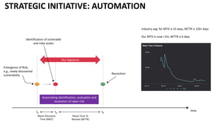 STRATEGIC INITIATIVE: AUTOMATION
Automating identification, evaluation and
resolution of cyber-risk
time
Mean Time To
Resolve (MTTR)
Emergence of Risk,
e.g., newly discovered
vulnerability Resolution
tD tR
Industry avg. for MTD is 15 days, MTTR is 120+ days
Our MTD is now <1hr, MTTR is 6 days
tX
Mean Discovery
Time (MDT)
Identification of vulnerable
and risky assets
Our exposure
 