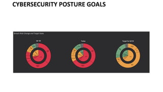 CYBERSECURITY POSTURE GOALS
Q4 ‘20 Today Target for Q2’22
Breach Risk Change and Target State
 