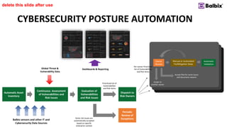 CYBERSECURITY POSTURE AUTOMATION
delete this slide after use
Automatic Asset
Inventory
Continuous Assessment
of Vulnerabilities and
Risk Issues
Evaluation of
Vulnerabilities
and Risk Issues
Dispatch to
Risk Owners
Periodic
Review of
Exceptions
Some risk Issues are
automatically accepted
based on specific
enterprise context
Prioritized list of
Vulnerabilities
and Risk Items
Owner
Review
Manual or Automated
Fix/Mitigation Steps
Assign to
another owner
Accept Risk for some issues
and document reasons
Automatic
Validation
Per-owner Prioritized
list of Vulnerabilities
and Risk Items
Global Threat &
Vulnerability Data
Balbix sensors and other IT and
Cybersecurity Data Sources
Carrier X Carrier X Carrier X
Dashboards & Reporting
 