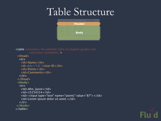 Table Structure
                                       Header


                                        Body




<table summary="An editable table of student grades and
            instructor comments.">
  <thead>
  <tr>
    <th>Name</th>
      <th abbr="I.D.”>User ID</th>
      <th>Points</th>
      <td>Comments</th>
    </tr>
  </thead>
  <tbody>
  <tr>
    <td>Ahn, Jason</td>
      <td>15234314</td>
      <td><input type="text" name="points" value="87"></td>
      <td>Lorem ipsum dolor sit amet.</td>
    </tr>
 </tbody>
</table>
 