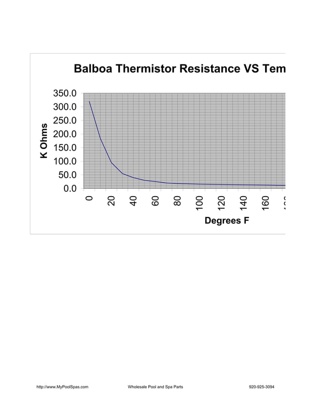 Balboa temp sensor chart PDF