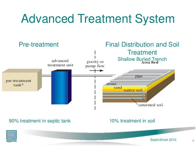 Advanced Wastewater Treatment Slideshare - Advanced Wastewater Treatment Plant at Best Price in Pune ... - Advanced wastewater treatment technologies published in the year: