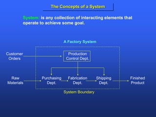 System: is any collection of interacting elements that
operate to achieve some goal.
Production
Control Dept.
Fabrication
Dept.
Purchasing
Dept.
Shipping
Dept.
Finished
Product
Customer
Orders
Raw
Materials
A Factory System
System Boundary
The Concepts of a System
 