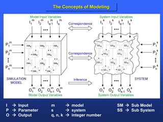 The Concepts of Modeling
I  Input
P  Parameter
O  Output
SM  Sub Model
SS  Sub System
m  model
s  system
q, n, k  integer number
 
