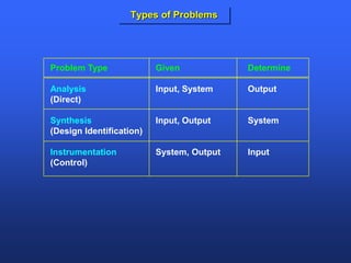 Problem Type Given Determine
Analysis Input, System Output
(Direct)
Synthesis Input, Output System
(Design Identification)
Instrumentation System, Output Input
(Control)
Types of Problems
 