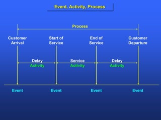 Customer
Arrival
Start of
Service
End of
Service
Customer
Departure
Event Event Event Event
Delay
Activity
Service
Activity
Delay
Activity
Process
Event, Activity, Process
 