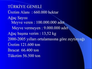 TÜRKİYE GENELİ Üretim Alanı  : 660.000 hektar Ağaç Sayısı  Meyve veren : 100.000.000 adet  Meyve vermeyen : 9.000.000 adet Ağaç başına verim : 13,52 kg 2000-2005 yılları ortalamasına göre zeytinyağı Üretim 121.600 ton İhracat  66.400 ton Tüketim 56.500 ton  