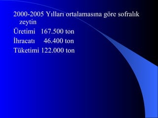 2000-2005 Yılları ortalamasına göre sofralık zeytin Üretimi  167.500 ton İhracatı  46.400 ton  Tüketimi 122.000 ton  