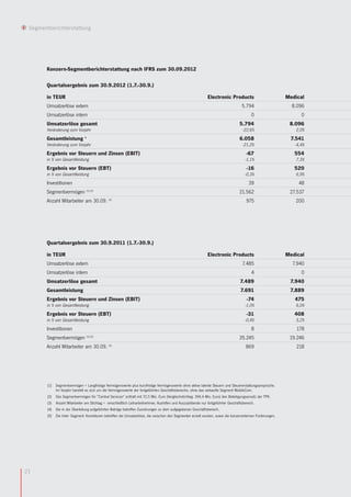 Segmentberichterstattung




       Konzern-Segmentberichterstattung nach IFRS zum 30.09.2012

       Quartalsergebnis zum 30.9.2012 (1.7.-30.9.)

       in TEUR                                                                                                  Electronic Products                           Medical
       Umsatzerlöse extern                                                                                                            5.794                     8.096
       Umsatzerlöse intern                                                                                                                   0                      0
       Umsatzerlöse gesamt                                                                                                           5.794                     8.096
       Veränderung zum Vorjahr                                                                                                         -22,6%                    2,0%
       Gesamtleistung           1
                                                                                                                                     6.058                     7.541
       Veränderung zum Vorjahr                                                                                                         -21,2%                    -4,4%
       Ergebnis vor Steuern und Zinsen (EBIT)                                                                                            -67                     554
       in % von Gesamtleistung                                                                                                          -1,1%                    7,3%
       Ergebnis vor Steuern (EBT)                                                                                                         -16                    520
       in % von Gesamtleistung                                                                                                          -0,3%                    6,9%
       Investitionen                                                                                                                       39                     48
       Segmentvermögen (1)/(2)                                                                                                       21.562                    27.537
       Anzahl Mitarbeiter am 30.09. (3)                                                                                                  975                     200




       Quartalsergebnis zum 30.9.2011 (1.7.-30.9.)

       in TEUR                                                                                                  Electronic Products                           Medical
       Umsatzerlöse extern                                                                                                             7.485                    7.940
       Umsatzerlöse intern                                                                                                                   4                      0
       Umsatzerlöse gesamt                                                                                                           7.489                     7.940
       Gesamtleistung                                                                                                                 7.691                    7.889
       Ergebnis vor Steuern und Zinsen (EBIT)                                                                                             -74                    475
       in % von Gesamtleistung                                                                                                          -1,0%                    6,0%
       Ergebnis vor Steuern (EBT)                                                                                                         -31                    408
       in % von Gesamtleistung                                                                                                          -0,4%                    5,2%
       Investitionen                                                                                                                         8                    178
       Segmentvermögen              (1)/(2)
                                                                                                                                     35.245                    19.246
       Anzahl Mitarbeiter am 30.09.             (3)
                                                                                                                                         869                      218




        (1)   Segmentvermögen = Langfristige Vermögenswerte plus kurzfristige Vermögenswerte ohne aktive latente Steuern und Steuererstattungsansprüche.
              Im Vorjahr handelt es sich um die Vermögenswerte der fortgeführten Geschäftsbereiche, ohne das verkaufte Segment MobileCom.
        (2)   Das Segmentvermögen für "Central Services" enthält mit 72,5 Mio. Euro (Vergleichstichtag: 394,4 Mio. Euro) den Beteiligungsansatz der TPK.
        (3)   Anzahl Mitarbeiter am Stichtag = einschließlich Leiharbeitnehmer, Aushilfen und Auszubildende nur fortgeführter Geschäftsbereich.
        (4)   Die in der Überleitung aufgeführten Beträge betreffen Zuordnungen zu dem aufgegebenen Geschäftsbereich.
        (5)   Die Inter- Segment- Korrekturen betreffen die Umsatzerlöse, die zwischen den Segmenten erzielt wurden, sowie die konzerninternen Forderungen.




21
 