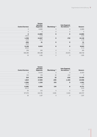 Segmentberichterstattung




                      Summe
                    operative                      Inter-Segment-
Central Services    Segmente     Überleitung (4)    Korrekturen (5)             Konzern
               0       13.890                 0                  0               13.890
               0            0                 0                  0                     0
               0      13.890                  0                  0              13.890
          -100,0%       -11,2%                                                     -10,0%
          1.238       14.837                  0               -719               14.118
           -31,8%       -14,7%                                                     -11,5%
           -456           31                  0                  0                   31
           -36,8%                                                                   0,2%
          6.138        6.643                  0                  0               6.643
          495,8%                                                                   47,1%
            258          345                  0                  0                  345
        446.289       495.388                 0            -25.670              469.718
              10        1.185                 0                  0                 1.185




                      Summe
                    operative                      Inter-Segment-
Central Services    Segmente     Überleitung (4)    Korrekturen (5)             Konzern
               0       15.425                 0                  0               15.425
             210          214                18               -232                     0
            210       15.639                 18              -232               15.425
          1.814       17.394              -345             -1.103               15.946
         -1.594        -1.193              153                   0               -1.041
           -87,9%                                                                   -6,5%
         -5.282       -4.905               134                   0               -4.771
          -291,2%                                                                  -29,9%
              26          212                 0                  0                  212
         577.270      631.761            -5.691             -5.343              620.727
              20        1.107                 0                  0                 1.107




                                                                                             22
 