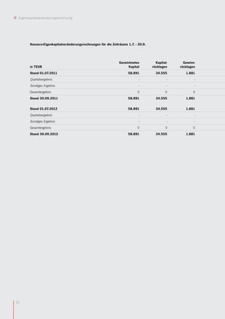 Eigenkapitalveränderungsrechnung




       Konzern-Eigenkapitalveränderungsrechnungen für die Zeiträume 1.7. - 30.9.




                                                               Gezeichnetes          Kapital-     Gewinn-
       in TEUR                                                       Kapital       rücklagen    rücklagen
       Stand 01.07.2011                                             58.891           34.555        1.881
       Quartalsergebnis                                                    -                -           -
       Sonstiges Ergebnis                                                  -                -           -
       Gesamtergebnis                                                     0                0           0
       Stand 30.09.2011                                             58.891           34.555        1.881

       Stand 01.07.2012                                             58.891           34.555        1.881
       Quartalsergebnis                                                    -                -           -
       Sonstiges Ergebnis                                                  -                -           -
       Gesamtergebnis                                                     0                0           0
       Stand 30.09.2012                                             58.891           34.555        1.881




23
 