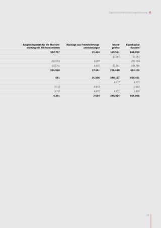 Eigenkapitalveränderungsrechnung




Ausgleichsposten für die Marktbe-   Rücklage aus Fremdwährungs-      Bilanz-     Eigenkapital
   wertung von AfS Instrumenten                    umrechnungen      gewinn          Konzern
                        562.717                         21.414      169.501         848.959
                                -                              -     -13.061          -13.061
                         -227.751                         6.027             -        -221.724
                         -227.751                         6.027       -13.061        -234.785
                        334.966                         27.441      156.440          614.174

                             681                        14.306      340.137         450.451
                                -                              -       6.777           6.777
                           3.710                         -6.872             -          -3.162
                            3.710                         -6.872       6.777            3.615
                           4.391                         7.434      346.914         454.066




                                                                                                  24
 
