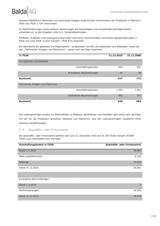 Interaktiver Geschäftsbericht 2010


Segment MobileCom Maschinen und technische Anlagen aufgrund der Konzentration der Produktion in Peking in
Höhe von TEUR 1.734 verschrottet.

Zu Wertminderungen sowie weiteren Abwertungen auf Sachanlagen und immaterielle Vermögenswerte
verweisen wir zu den Angaben unter 6.h. Sonderabwertungen.

Darlehen, Avallinien und Leasingvereinbarungen sind durch Grundschulden und Sicherungsübereignungen in
Höhe von rund TEUR 10.823 (Vorjahr: TEUR 475) besichert.

Die Buchwerte der geleasten Vermögenswerte - ausgewiesen bei den „Grundstücken und Gebäuden“ sowie bei
den „Technischen Anlagen und Maschinen“ - setzen sich wie folgt zusammen:

in TEUR                                                                      31.12.2010      31.12.2009

Grundstücke und Gebäude

                                                 Anschaffungskosten                   963              801

                                          Kumulierte Abschreibungen                    46                28

Buchwert                                                                             917               773

Technische Anlagen und Maschinen

                                                 Anschaffungskosten                 1.542             1.361

                                          Kumulierte Abschreibungen                   602              377

Buchwert                                                                             940               984




Die Leasingverträge wurden im Wesentlichen in Malaysia geschlossen und betreffen dort einen sehr geringen
Teil der für die Produktion genutzten Gebäude und Maschinen. Aus den Leasingverträgen resultieren keine
weiteren Verpflichtungen.


5. b.     Geschäfts- oder Firmenwerte

Die Geschäfts- oder Firmenwerte beliefen sich zum 31. Dezember 2010 auf 15.705 TEUR (Vorjahr 39.984
TEUR) und entwickelten sich wie folgt:

Anschaffungskosten in TEUR                                                Geschäfts- oder Firmenwerte

Stand 1.1.2010                                                                                    39.984

Währungsdifferenzen                                                                                   5.132

Abgänge                                                                                           10.035

Stand 31.12.2010                                                                                  35.081




Kumulierte Abschreibungen

Stand 1.1.2010                                                                                            0

Wertminderungen                                                                                   19.376

Stand 31.12.2010                                                                                  19.376




                                                                                                                   | 100
 