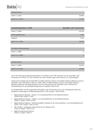 Interaktiver Geschäftsbericht 2010


Nettobuchwerte

Stand 1.1.2010                                                                                          39.984

Stand 31.12.2010                                                                                        15.705




Anschaffungskosten in TEUR                                                      Geschäfts- oder Firmenwerte

Stand 1.1.2009                                                                                          46.678

Währungsdifferenzen                                                                                      1.062

Abgänge                                                                                                  7.756

Stand 31.12.2009                                                                                        39.984




Kumulierte Abschreibungen

Stand 1.1.2009                                                                                                0

Stand 31.12.2009                                                                                              0




Nettobuchwerte

Stand 1.1.2009                                                                                          46.678

Stand 31.12.2009                                                                                        39.984




Durch die Änderung des Bewertungsansatzes von Anteilen an der TPK reduzierte sich der Geschäfts- oder
Firmenwert um TEUR 9.713. Wir verweisen auf unsere Ausführungen unter Punkt II.5.d „Finanzanlagen“.

Aufgrund der Verlagerung des Geschäfts von Balda Solutions (Suzhou) nach Balda Solutions (Beijing) wurde ein
Geschäfts- oder Firmenwert in Höhe von TEUR 2.680 von Balda Solutions (Suzhou) nach Balda Solutions
(Beijing) transferiert. Bei Balda Solutions (Suzhou) reduzierte sich der Geschäfts- oder Firmenwert im
Zusammenhang mit der Geschäftsverlagerung um insgesamt TEUR 9.334.

Die Gesellschaften und die zugewiesenen Geschäfts- oder Firmenwerte sind in der nachfolgenden Übersicht
aufgeführt und betragen zum Bilanzstichtag TEUR 15.705 (Vorjahr: TEUR 39.984):

•   Balda Solutions (Beijing) - Verkauf von Kunststoffartikeln für die Mobilfunkindustrie
    (TEUR 8.458; Vorjahr: 5.163)
•   Balda Solutions (Suzhou) - Verkauf von Kunststoffartikeln für die Mobilfunkindustrie
    (TEUR 0; Vorjahr: TEUR 10.734)
•   Balda Solutions Malaysia - Verkauf kompletter Produkte für die Kommunikations- und Unterhaltselektronik
    (TEUR 7.245; Vorjahr: TEUR 14.374)
•   TPK Holding - assoziiertes Unternehmen bis 29. Oktober 2010
    (TEUR 0; Vorjahr: TEUR 9.712)
•   Balda Grundstücksvermietung
    (TEUR 2; Vorjahr: TEUR 2)




                                                                                                                         | 101
 