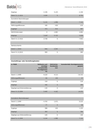 Interaktiver Geschäftsbericht 2010


Abgänge                                   2.196         5.125                             2.196

Stand 31.12.2010                          3.628             0                             8.753

Kumulierte Abschreibungen

Stand 1.1.2010                            5.144         1.998                             7.142

Währungsdifferenzen                         160          -430                               -270

Zugänge                                     372           615                               987

Wertminderungen                               0         2.082                             2.082

Abgänge                                   2.628         5.125                             2.628

Stand 31.12.2010                          2.728             0                             7.853




Nettobuchwerte

Stand 1.1.2010                              846         2.264                             3.110

Stand 31.12.2010                            900             0                               900




Anschaffungs- oder Herstellungskosten

in TEUR                            Software und    Aktivierter   Immaterielle Vermögenswerte
                                        sonstige   Kundensta                          gesamt
                                    immaterielle          mm
                                  Vermögenswe
                                             rte

Stand 1.1.2009                            6.220         4.113                            10.333

Währungsdifferenzen                         -92           149                                 57

Zugänge                                     118             0                               118

Abgänge                                     390             0                               390

Abgänge aus Entkonsolidierung              -134             0                               -134

Stand 31.12.2009                          5.990         4.262                            10.252




Kumulierte Abschreibungen

Stand 1.1.2009                            4.743         1.472                             6.215

Währungsdifferenzen                         -77             9                                -68

Zugänge                                     588           535                             1.123

Abgänge                                     364             0                               364

Abgänge aus Entkonsolidierung              -100             0                               -100

Stand 31.12.2009                          5.144         1.998                             7.142




                                                                                                          | 103
 