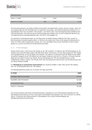 Interaktiver Geschäftsbericht 2010




Nettobuchwerte

Stand 1.1.2009                                   1.477              2.641                               4.118

Stand 31.12.2009                                   846              2.264                               3.110




Die Entwicklungskosten und selbst erstellte immateriellen Vermögenswerte müssen aktiviert werden, sofern die
Vorraussetzungen des IAS 38 erfüllt sind. Die gesamten Forschungs- und Entwicklungskosten beliefen sich im
Geschäftsjahr 2010 auf rund TEUR 3.796 (Vorjahr: rund TEUR 2.672). Der überwiegende Anteil entfällt auf die
Entwicklungskosten. Eine Aktivierung der Entwicklungskosten erfolgte nicht, da eine verlässliche Bestimmung
und Abgrenzung der Herstellungskosten gem. IAS 38.51 nicht gegeben ist.

Die aktivierten Kundenbeziehungen aus der Akquisition der Balda Solutions Malaysia Sdn. Bhd. wurden im
Berichtszeitraum komplett abgeschrieben. Im Rahmen des Impairment-Tests ist der gesamte Restbuchwert in
Höhe von TEUR 2.082 wertgemindert worden, da in der zukünftigen Planung kein Geschäft mit dem Kunden
geplant ist, auf dem die aktivierte Kundenbeziehung entfiel.


5. d.   Finanzanlagen

Anfang 2010 wurden 1,625 Prozent der Anteile an der TPK veräußert. Im Rahmen des TPK Börsengangs am 29.
Oktober 2010 verkaufte Balda weitere 380.000 Stück Aktien (Greenshoe). Mit dem Börsengang der TPK erfolgte
eine Kapitalerhöhung, an der die Balda nicht teilnahm. Der dadurch verwässerte Anteil der Balda Tochter Balda
Investment Singapur an der TPK beläuft sich seit diesem Zeitpunkt somit auf 16,1 Prozent, im Vorjahr hielt die
Balda AG noch 20,875 Prozent der Anteile. Mit dem Börsengang der TPK hat der Balda Konzern seinen
maßgeblichen Einfluss verloren. Die TPK gilt nicht mehr als assoziiertes Unternehmen und die Bilanzierung nach
der Equity-Methode entfällt.

Die Beteiligung an assoziierten Unternehmen des Vorjahres entfällt in voller Höhe auf die TPK Holding,
bzw. die Tochtergesellschaften der TPK Holding.

Der Beteiligungsansatz setzte sich im Vorjahr wie folgt zusammen:

In TEUR                                                                                                 2009

Anteiliges Nettoreinvermögen                                                                           24.213

Geschäfts- oder Firmenwert                                                                             10.186

Kundenbeziehungen                                                                                      11.809

Stand 31. Dezember                                                                                     46.208




Die auf Konzernebene aktivierten Kundenbeziehungen unterlagen bis zum Entkonsolidierungszeitpunkt einer
planmäßigen Abschreibung mit einer ursprünglich unterstellten Nutzungsdauer über einen Zeitraum von sieben
Jahren. Im Rahmen der Anteilsverkäufe im Geschäftsjahr 2010 wurden anteilig Abgänge des
Beteiligungsansatzes berücksichtigt.




                                                                                                                       | 104
 