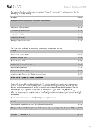 Interaktiver Geschäftsbericht 2010


Die folgenden Tabellen enthalten zusammengefasste Finanzinformationen des Vorjahresausweises über die
Beteiligung an der TPK Holding:

In TEUR                                                                                                    2009

Anteil am Nettoreinvermögen des assoziierten Unternehmens




Kurzfristige Vermögenswerte                                                                              18.419

Langfristige Vermögenswerte                                                                              30.615

Kurzfristige Schulden                                                                                    21.969

Langfristige Schulden                                                                                     2.852

Anteiliges Nettoreinvermögen                                                                             24.213




Die Entwicklung der Anteile an assoziierten Unternehmen stellt sich wie folgt dar:
in TEUR

Stand am 1. Januar 2010                                                                                  46.208

Anteiliges Ergebnis 2010                                                                                 11.075

Ausschüttungen 2010                                                                                       -6.908

Veräußerung von Anteilen an der TPK                                                                       -4.256

Währungskursdifferenzen                                                                                   2.475

Stand am 29. Oktober 2010                                                                                48.594

Umgliederung im Rahmen der Übergangskonsolidierung                                                      -48.594

Stand am 29. Oktober 2010 nach Börsenstart                                                                     0




Ab dem 29. Oktober 2010 wird die verbleibende TPK Beteiligung als Finanzinvestition zum beizulegenden
Zeitwert bewertet. Die Bewertung erfolgt anhand des zum Bilanzstichtag bestehenden Börsenkurses. Der
Konzern klassifiziert die Beteiligung als zur Veräußerung verfügbare finanzielle Vermögenswerte (AfS). Die
Erstbewertung zum 29. Oktober 2010 erfolgte zur Erstnotiz von Taiwan Dollar (TWD) 220 und ist
ergebniswirksam in der Gewinn- und Verlustrechnung erfasst. Der Börsenkurs zum 31. Dezember 2010 betrug
TWD 670. Die Veränderung zur Erstbewertung wurde erfolgsneutral direkt im Eigenkapital unter den Rücklagen
ausgewiesen.

Die Finanzinvestitionen haben sich im Berichtsjahr wie folgt entwickelt:

in TEUR

Beizulegender Zeitwert im Zeitpunkt der Übergangskonsolidierung                                         186.038

Erfolgsneutral direkt im Eigenkapital erfasster Betrag aus Folgebewertung zum 31. Dezember 2010         440.774




Stand am 31. Dezember 2010                                                                              626.812




                                                                                                                          | 105
 