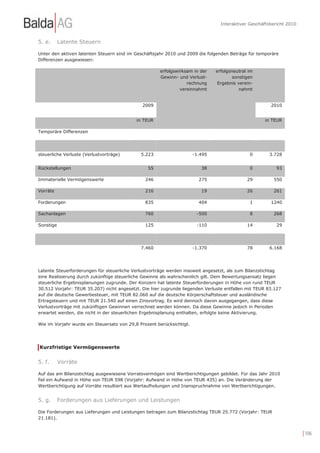 Interaktiver Geschäftsbericht 2010



5. e.      Latente Steuern

Unter den aktiven latenten Steuern sind im Geschäftsjahr 2010 und 2009 die folgenden Beträge für temporäre
Differenzen ausgewiesen:

                                                      erfolgswirksam in der     erfolgsneutral im
                                                      Gewinn- und Verlust-              sonstigen
                                                                  rechnung       Ergebnis verein-
                                                               vereinnahmt                 nahmt


                                              2009                                                      2010


                                            in TEUR                                                  in TEUR

Temporäre Differenzen




steuerliche Verluste (Verlustvorträge)        5.223                    -1.495                  0       3.728


Rückstellungen                                   55                       38                   0           93

Immaterielle Vermögenswerte                     246                      275                  29         550

Vorräte                                         216                       19                  26         261

Forderungen                                     835                      404                   1        1240

Sachanlagen                                     760                     -500                   8         268

Sonstige                                        125                     -110                  14           29




                                              7.460                    -1.370                 78       6.168




Latente Steuerforderungen für steuerliche Verlustvorträge werden insoweit angesetzt, als zum Bilanzstichtag
eine Realisierung durch zukünftige steuerliche Gewinne als wahrscheinlich gilt. Dem Bewertungsansatz liegen
steuerliche Ergebnisplanungen zugrunde. Der Konzern hat latente Steuerforderungen in Höhe von rund TEUR
30.512 Vorjahr: TEUR 35.207) nicht angesetzt. Die hier zugrunde liegenden Verluste entfallen mit TEUR 83.127
auf die deutsche Gewerbesteuer, mit TEUR 82.060 auf die deutsche Körperschaftsteuer und ausländische
Ertragsteuern und mit TEUR 21.540 auf einen Zinsvortrag. Es wird dennoch davon ausgegangen, dass diese
Verlustvorträge mit zukünftigen Gewinnen verrechnet werden können. Da diese Gewinne jedoch in Perioden
erwartet werden, die nicht in der steuerlichen Ergebnisplanung enthalten, erfolgte keine Aktivierung.

Wie im Vorjahr wurde ein Steuersatz von 29,8 Prozent berücksichtigt.




Kurzfristige Vermögenswerte


5. f.      Vorräte

Auf das am Bilanzstichtag ausgewiesene Vorratsvermögen sind Wertberichtigungen gebildet. Für das Jahr 2010
fiel ein Aufwand in Höhe von TEUR 598 (Vorjahr: Aufwand in Höhe von TEUR 435) an. Die Veränderung der
Wertberichtigung auf Vorräte resultiert aus Wertaufholungen und Inanspruchnahme von Wertberichtigungen.


5. g.      Forderungen aus Lieferungen und Leistungen

Die Forderungen aus Lieferungen und Leistungen betragen zum Bilanzstichtag TEUR 25.772 (Vorjahr: TEUR
21.181).


                                                                                                                       | 106
 