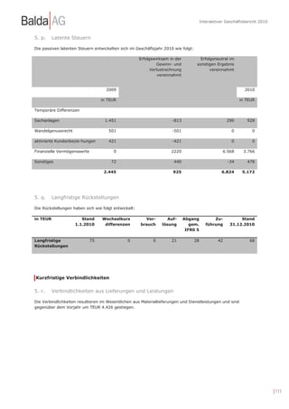Interaktiver Geschäftsbericht 2010



5. p.     Latente Steuern

Die passiven latenten Steuern entwickelten sich im Geschäftsjahr 2010 wie folgt:

                                                      Erfolgswirksam in der           Erfolgsneutral im
                                                               Gewinn- und          sonstigen Ergebnis
                                                            Verlustrechnung                vereinnahmt
                                                                vereinnahmt


                                    2009                                                                      2010

                                  in TEUR                                                                   in TEUR

Temporäre Differenzen

Sachanlagen                        1.451                              -813                            290      928

Wandelgenussrecht                    501                              -501                              0         0

aktivierte Kundenbezie-hungen        421                              -421                              0         0

Finanzielle Vermögenswerte              0                             2220                         6.568     3.766

Sonstiges                             72                               440                            -34      478

                                   2.445                              925                          6.824     5.172




5. q.     Langfristige Rückstellungen

Die Rückstellungen haben sich wie folgt entwickelt:

in TEUR                Stand      Wechselkurs           Ver-        Auf-      Abgang           Zu-          Stand
                    1.1.2010       differenzen        brauch     lösung          gem.      führung     31.12.2010
                                                                               IFRS 5

Langfristige                 75                0             0        21           28            42              68
Rückstellungen




Kurzfristige Verbindlichkeiten


5. r.     Verbindlichkeiten aus Lieferungen und Leistungen

Die Verbindlichkeiten resultieren im Wesentlichen aus Materiallieferungen und Dienstleistungen und sind
gegenüber dem Vorjahr um TEUR 4.426 gestiegen.




                                                                                                                             | 111
 