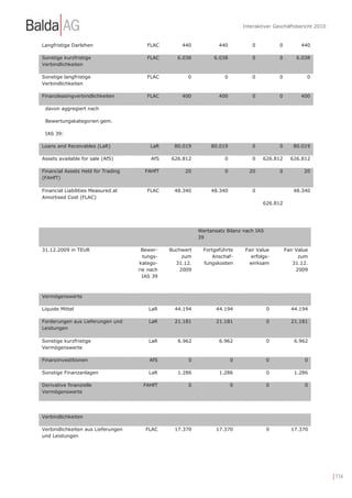 Interaktiver Geschäftsbericht 2010


Langfristige Darlehen                  FLAC        440            440          0           0          440

Sonstige kurzfristige                  FLAC      6.038          6.038          0           0        6.038
Verbindlichkeiten

Sonstige langfristige                  FLAC          0              0          0           0            0
Verbindlichkeiten

Finanzleasingverbindlichkeiten         FLAC        400            400          0           0          400

 davon aggregiert nach

 Bewertungskategorien gem.

 IAS 39:

Loans and Receivables (LaR)             LaR     80.019         80.019          0           0      80.019

Assets available for sale (AfS)          AfS   626.812              0          0    626.812      626.812

Financial Assets Held for Trading     FAHfT         20              0         20           0           20
(FAHfT)

Financial Liabilities Measured at      FLAC     48.340         48.340          0                  48.340
Amortised Cost (FLAC)
                                                                                    626.812




                                                          Wertansatz Bilanz nach IAS
                                                          39

31.12.2009 in TEUR                   Bewer-    Buchwert     Fortgeführte     Fair Value        Fair Value
                                      tungs-       zum          Anschaf-       erfolgs-              zum
                                    katego-      31.12.     fungskosten       wirksam              31.12.
                                    rie nach      2009                                              2009
                                      IAS 39



Vermögenswerte

Liquide Mittel                          LaR     44.194           44.194                0         44.194

Forderungen aus Lieferungen und         LaR     21.181           21.181                0         21.181
Leistungen

Sonstige kurzfristige                   LaR       6.962           6.962                0           6.962
Vermögenswerte

Finanzinvestitionen                     AfS          0                  0              0               0

Sonstige Finanzanlagen                  LaR       1.286           1.286                0           1.286

Derivative finanzielle                FAHfT          0                  0              0               0
Vermögenswerte




Verbindlichkeiten

Verbindlichkeiten aus Lieferungen      FLAC     17.370           17.370                0         17.370
und Leistungen




                                                                                                                 | 114
 