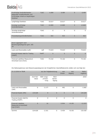 Interaktiver Geschäftsbericht 2010


Kurzfristige Verbindlichkeiten              FLAC          6.484         6.484                 0        6.484
gegenüber Kreditinstituten und
kurzfristiger Anteil an langfristigen
Darlehen

Langfristige Darlehen                       FLAC         33.617        33.617                 0       33.617

Sonstige kurzfristige                       FLAC         14.869        14.869                 0       14.869
Verbindlichkeiten

Sonstige langfristige                       FLAC             0               0                0            0
Verbindlichkeiten

Finanzleasingverbindlichkeiten              FLAC           822            822                 0          822




davon aggregiert nach
Bewertungskategorien gem. IAS
39:

Loans and Receivables (LaR)                  LaR         73.623        73.623                 0       73.623

Financial Assets Held for Trading           FAHfT            0               0                0            0
(FAHfT)

Financial Liabilities Measured at           FLAC         73.162        73.162                 0       73.162
Amortised Cost (FLAC)




Die Nettoergebnisse nach Bewertungskategorien der fortgeführten Geschäftsbereiche stellen sich wie folgt dar:

31.12.2010 in TEUR                           aus der Folgebewertung       aus         aus              Netto-
                                                                       Zinsen      Abgang            ergebnis

                                 Zum Fair   Wäh-rungs-         Wert-                                     2010
                                   Value      umrech-        berich-
                                                  nung        tigung




Loans and Receivables                   0       -2.177            0       495             0            -1.682
(LaR)

Financial Assets (AfS)           124.628             0            0         0             0          124.628


Financial Assets Held for               0            0            0         0             0                 0
Trading (FAHfT)

Financial Liabilities                   0           16                 -3.934       -8.105            -12.023
Measured at Amortised
Cost (FLAC)

Summe                            124.628        -2.161            0    -3.439       -8.105           110.428




                                                                                                                       | 115
 