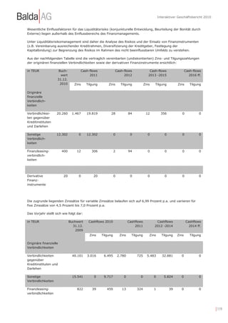 Interaktiver Geschäftsbericht 2010


Wesentliche Einflussfaktoren für das Liquiditätsrisiko (konjunkturelle Entwicklung, Beurteilung der Bonität durch
Externe) liegen außerhalb des Einflussbereichs des Finanzmanagements.

Unter Liquiditätsrisikomanagement sind daher die Analyse des Risikos und der Einsatz von Finanzinstrumenten
(z.B. Vereinbarung ausreichender Kreditrahmen, Diversifizierung der Kreditgeber, Festlegung der
Kapitalbindung) zur Begrenzung des Risikos im Rahmen des nicht beeinflussbaren Umfelds zu verstehen.

Aus der nachfolgenden Tabelle sind die vertraglich vereinbarten (undiskontierten) Zins- und Tilgungszahlungen
der originären finanziellen Verbindlichkeiten sowie der derivativen Finanzinstrumente ersichtlich:

in TEUR              Buch-          Cash-flows               Cash-flows                  Cash-flows                 Cash-flows
                      wert               2011                     2012                  2013 -2015                    2016 ff.
                    31.12.
                      2010       Zins    Tilgung       Zins        Tilgung           Zins   Tilgung          Zins      Tilgung

Originäre
finanzielle
Verbindlich-
keiten

Verbindlichkei-     20.260     1.467     19.819          28              84           12          356           0           0
ten gegenüber
Kreditinstituten
und Darlehen

Sonstige            12.302         0     12.302              0            0            0            0           0           0
Verbindlich-
keiten

Finanzleasing-          400       12        306              2           94            0            0           0           0
verbindlich-
keiten




Derivative              20         0         20              0            0            0            0           0           0
Finanz-
instrumente




Die zugrunde liegenden Zinssätze für variable Zinssätze belaufen sich auf 6,99 Prozent p.a. und variieren für
fixe Zinssätze von 4,5 Prozent bis 7,0 Prozent p.a.

Das Vorjahr stellt sich wie folgt dar:

in TEUR                       Buchwert    Cashflows 2010                 Cashflows           Cashflows              Cashflows
                                31.12.                                       2011           2012 -2014                2014 ff.
                                 2009
                                           Zins    Tilgung        Zins     Tilgung      Zins      Tilgung    Zins      Tilgung

Originäre finanzielle
Verbindlichkeiten

Verbindlichkeiten              40.101    3.016      6.495        2.780        725      5.483       32.881      0            0
gegenüber
Kreditinstituten und
Darlehen

Sonstige                       15.541        0      9.717            0          0           0       5.824      0            0
Verbindlichkeiten

Finanzleasing-                    822       39        459          13         324           1           39     0            0
verbindlichkeiten




                                                                                                                                     | 119
 