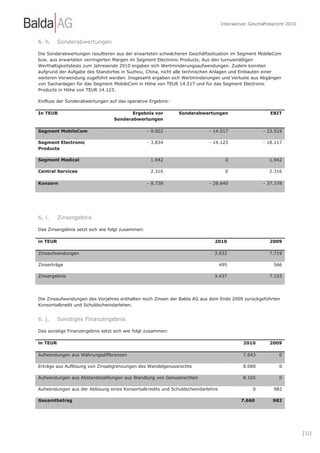 Interaktiver Geschäftsbericht 2010



6. h.     Sonderabwertungen

Die Sonderabwertungen resultieren aus der erwarteten schwächeren Geschäftssituation im Segment MobileCom
bzw. aus erwarteten verringerten Margen im Segment Electronic Products. Aus den turnusmäßigen
Werthaltigkeitstests zum Jahresende 2010 ergaben sich Wertminderungsaufwendungen. Zudem konnten
aufgrund der Aufgabe des Standortes in Suzhou, China, nicht alle technischen Anlagen und Einbauten einer
weiteren Verwendung zugeführt werden. Insgesamt ergaben sich Wertminderungen und Verluste aus Abgängen
von Sachanlagen für das Segment MobileCom in Höhe von TEUR 14.517 und für das Segment Electronic
Products in Höhe von TEUR 14.123.

Einfluss der Sonderabwertungen auf das operative Ergebnis:

In TEUR                                 Ergebnis vor         Sonderabwertungen                         EBIT
                                 Sonderabwertungen

Segment MobileCom                                 - 9.002                 - 14.517                  - 23.519

Segment Electronic                                - 3.834                 - 14.123                  - 18.117
Products

Segment Medical                                    1.942                           0                  1.942

Central Services                                   2.316                           0                  2.316

Konzern                                           - 8.738                 - 28.640                  - 37.378




6. i.     Zinsergebnis

Das Zinsergebnis setzt sich wie folgt zusammen:

in TEUR                                                                     2010                       2009

Zinsaufwendungen                                                            3.932                     7.719

Zinserträge                                                                      495                    566

Zinsergebnis                                                                3.437                     7.153




Die Zinsaufwendungen des Vorjahres enthalten noch Zinsen der Balda AG aus dem Ende 2009 zurückgeführten
Konsortialkredit und Schuldscheindarlehen.


6. j.     Sonstiges Finanzergebnis

Das sonstige Finanzergebnis setzt sich wie folgt zusammen:

in TEUR                                                                                    2010        2009

Aufwendungen aus Währungsdifferenzen                                                       7.643           0

Erträge aus Auflösung von Zinsabgrenzungen des Wandelgenussrechts                          8.088           0

Aufwendungen aus Abstandszahlungen aus Wandlung von Genussrechten                          8.105           0

Aufwendungen aus der Ablösung eines Konsortialkredits und Schuldscheindarlehns                 0        982

Gesamtbetrag                                                                              7.660         982




                                                                                                                      | 123
 