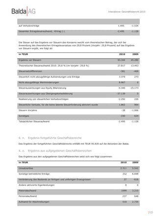Interaktiver Geschäftsbericht 2010




auf Verlustvorträge                                                                        1.495          -1.534

Gesamter Ertragsteueraufwand, -Ertrag (-)                                                 -2.495          -1.128




Die Steuer auf das Ergebnis vor Steuern des Konzerns weicht vom theoretischen Betrag, der sich bei
Anwendung des theoretischen Ertragsteuersatzes von 29,8 Prozent (Vorjahr: 29,8 Prozent) auf das Ergebnis
vor Steuern ergibt, wie folgt ab:

in TEUR                                                                                     2010          2009

Ergebnis vor Steuern                                                                       93.344        45.280

Theoretischer Steueraufwand 2010: 29,8 % (im Vorjahr: 29,8 %)                              27.817        13.493

Steuersatzdifferenzen                                                                        -381          -469

Steuerlich nicht abzugsfähige Aufwendungen und Erträge                                      3.379           273

Nicht-abzugsfähige Wertminderungen                                                          8.967             0

Steuerauswirkungen aus Equity Bilanzierung                                                 -4.340        -15.173

Steuerauswirkungen aus Übergangskonsolidierung                                            -37.139             0

Realisierung von steuerlichen Verlustvorträgen                                             -2.292           226

Steuerliche Verluste, für die keine latente Steuerforderung aktiviert wurde                 1.862           964

Steuern Vorjahre                                                                              -38         -1.066

Sonstiges                                                                                    -330           624

Tatsächlicher Steueraufwand                                                                -2.495         -1.128




6. n.     Ergebnis fortgeführte Geschäftsbereiche

Das Ergebnis der fortgeführten Geschäftsbereiche entfällt mit TEUR 95.839 auf die Aktionäre der Balda.


6. o.     Ergebnis aus aufgegebenen Geschäftsbereichen

Das Ergebnis aus den aufgegebenen Geschäftsbereichen setzt sich wie folgt zusammen:

in TEUR                                                                                      2010         2009

Umsatzerlöse                                                                                 2.311        5.542

Sonstige betriebliche Erträge                                                                  332        6.698

Veränderung des Bestands an fertigen und unfertigen Erzeugnissen                                 37        -618

Andere aktivierte Eigenleistungen                                                                   0         0

Materialaufwand                                                                               1699        3.210

Personalaufwand                                                                                237          648

Aufwand für Abschreibungen                                                                     510        2.735




                                                                                                                       | 125
 