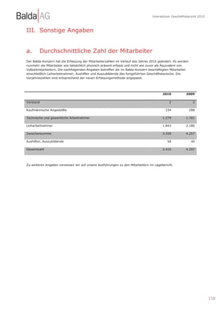 Interaktiver Geschäftsbericht 2010



III. Sonstige Angaben


a.      Durchschnittliche Zahl der Mitarbeiter
Der Balda-Konzern hat die Erfassung der Mitarbeiterzahlen im Verlauf des Jahres 2010 geändert. Es werden
nunmehr die Mitarbeiter wie tatsächlich physisch präsent erfasst und nicht wie zuvor als Äquivalent von
Vollzeitmitarbeitern, Die nachfolgenden Angaben betreffen die im Balda-Konzern beschäftigten Mitarbeiter
einschließlich Leiharbeitnehmer, Aushilfen und Auszubildende des fortgeführten Geschäftsbereichs. Die
Vorjahreszahlen sind entsprechend der neuen Erfassungsmethode angepasst.




                                                                                       2010           2009

Vorstand                                                                                   2                2

Kaufmännische Angestellte                                                                234               288

Technische und gewerbliche Arbeitnehmer                                                1.279          1.781

Leiharbeitnehmer                                                                       1.843          2.186

Zwischensumme                                                                          3.358          4.257

Aushilfen, Auszubildende                                                                  58               40

Gesamtzahl                                                                             3.416          4.297




Zu weiteren Angaben verweisen wir auf unsere Ausführungen zu den Mitarbeitern im Lagebericht.




                                                                                                                     | 128
 